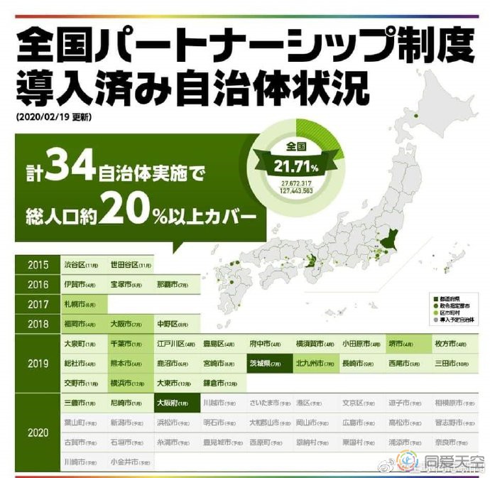 日本：承认同性伴侣的地区已覆盖全国20%以上人口