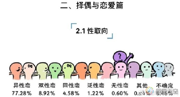 一份调查：中国大学生13.5%认为自己是同性恋或双性恋