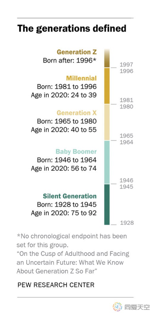 无论是同性婚姻还是性别认同，Z世代的接受度均高于前辈
