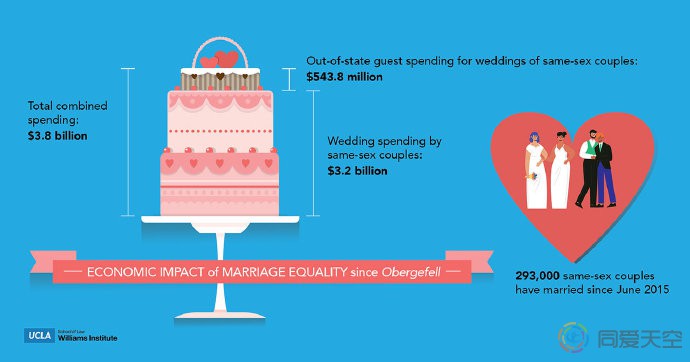 美国同性婚姻合法5年，同性婚礼让经济增长$38亿