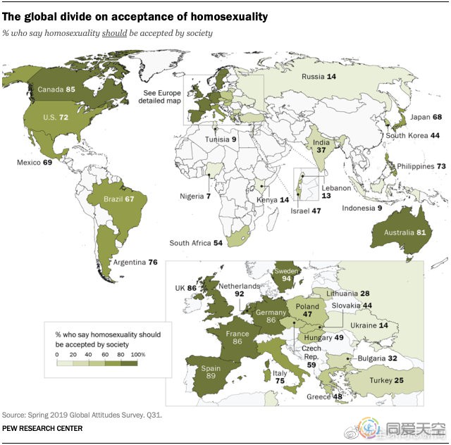 皮尤调查：全球各地对同性恋包容度，印度、日本等国进步大