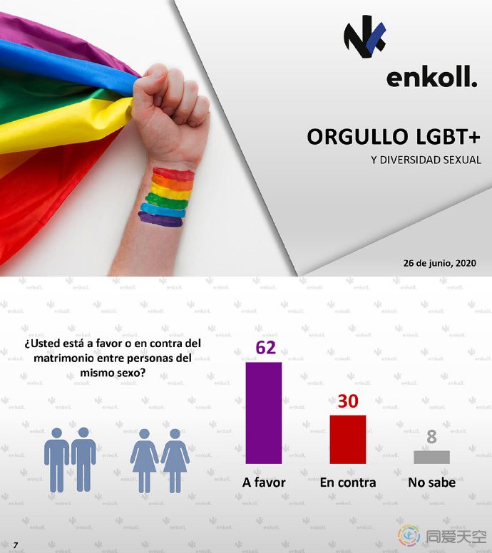 墨西哥民调：多数成年人支持同性婚姻