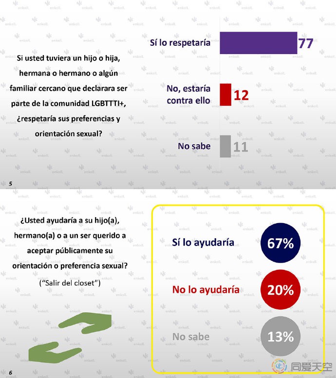 墨西哥民调：多数成年人支持同性婚姻