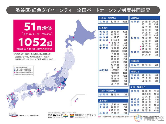 日本已有逾千对同性伴侣取得伴侣关系证明书