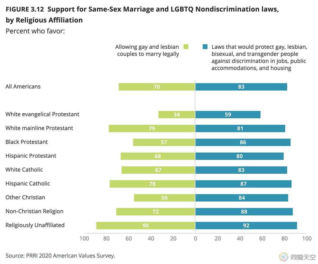 调查发现美国同性婚姻支持率达历史最高水平