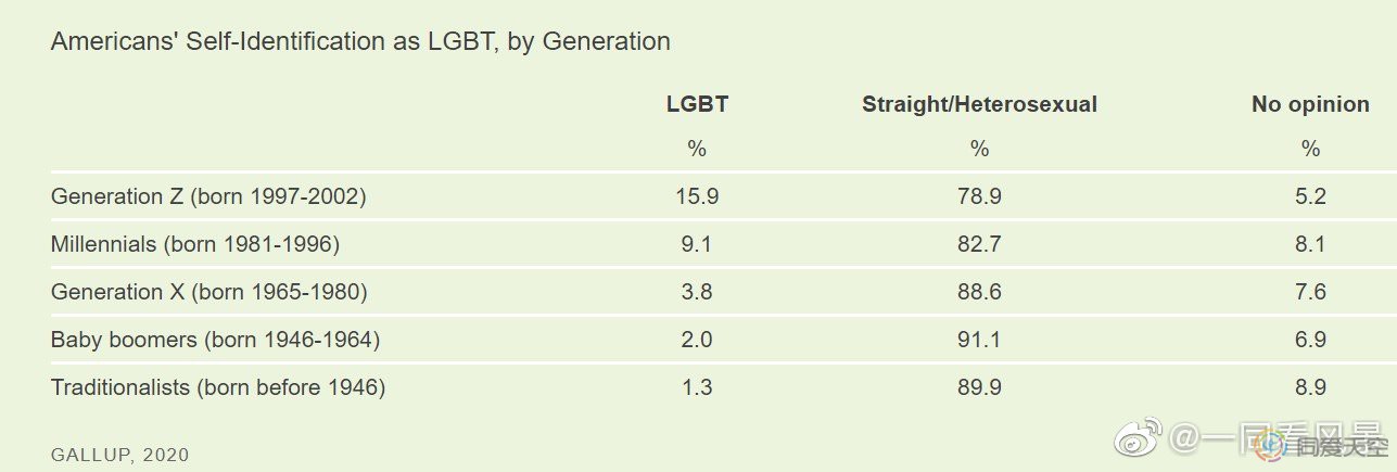 调查：18岁-23岁美国人的15.9%表示自己是LGBT