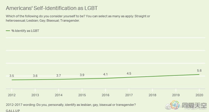 调查：18岁-23岁美国人的15.9%表示自己是LGBT