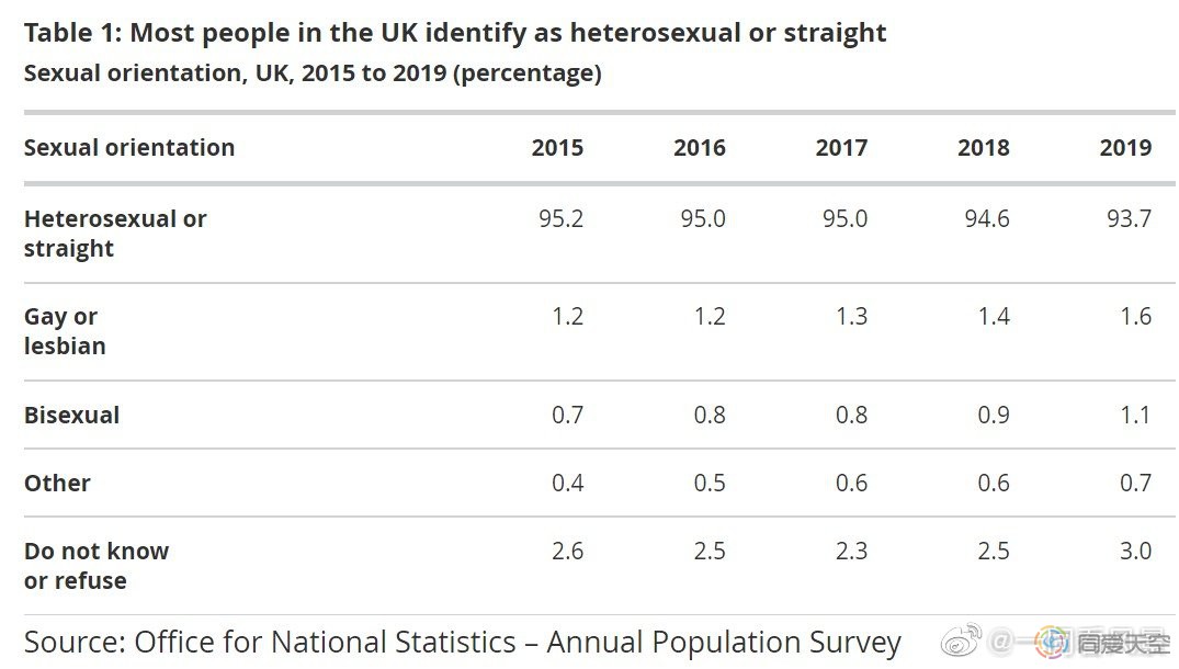英国最新的性倾向数据：16-24岁年轻人6.6%表示是LGB